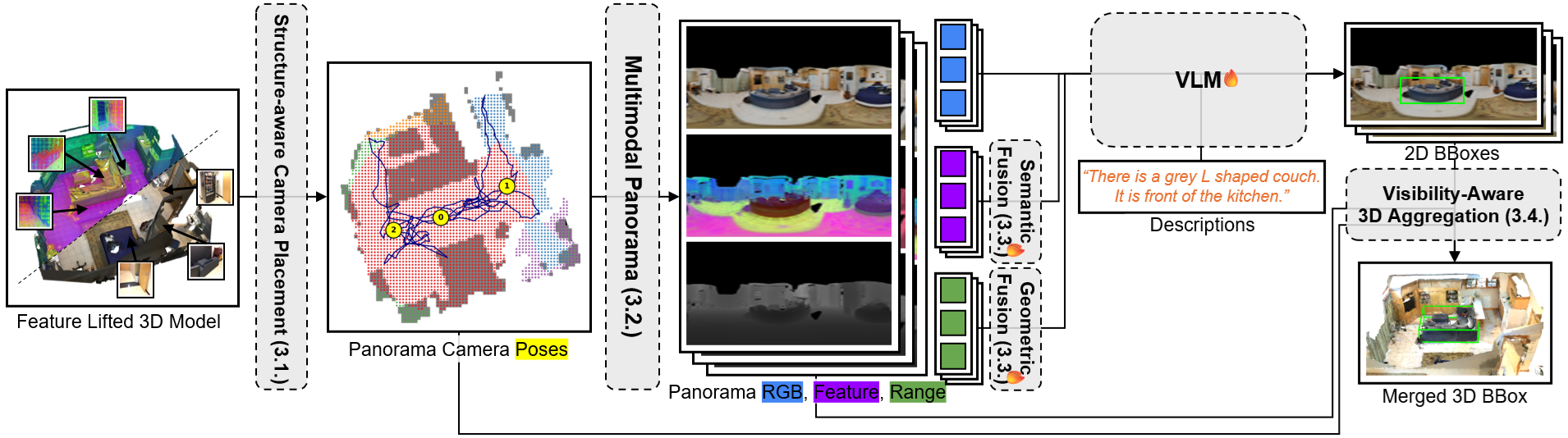 PanoGrounder Framework